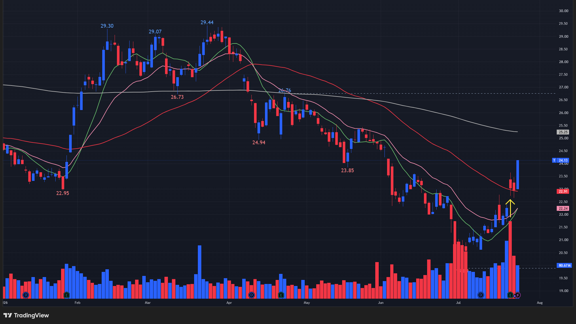 【Tの日足チャート】 ※TradingView提供