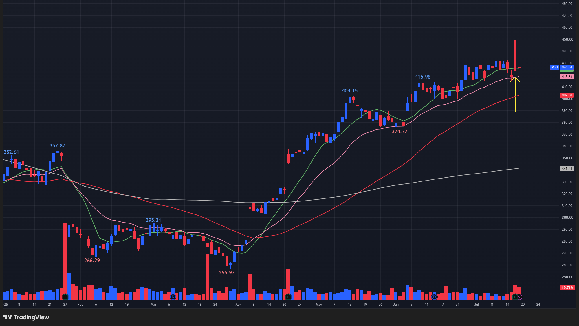 【UNHの日足チャート】 ※TradingView提供