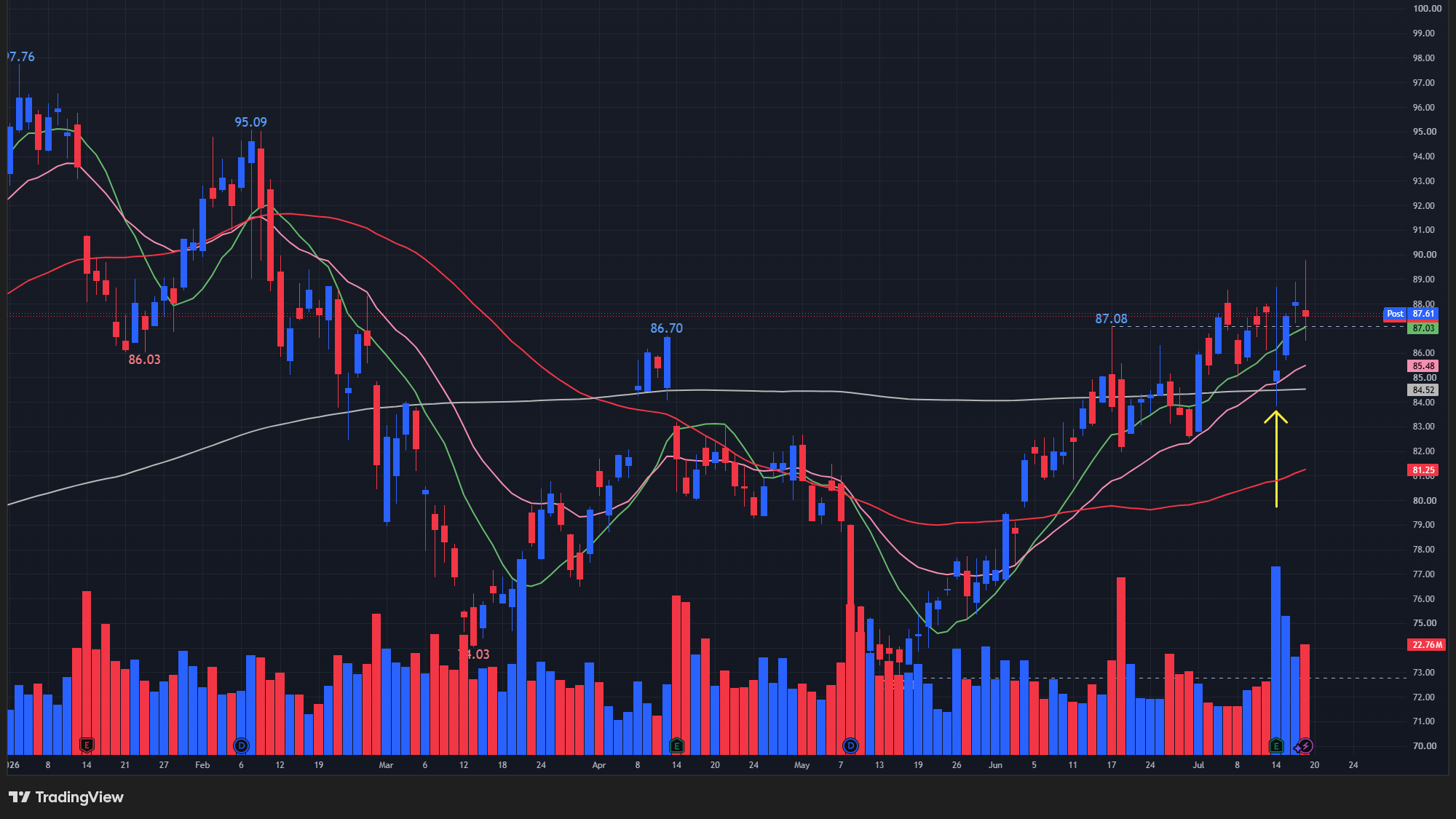【WFCの日足チャート】 ※TradingView提供