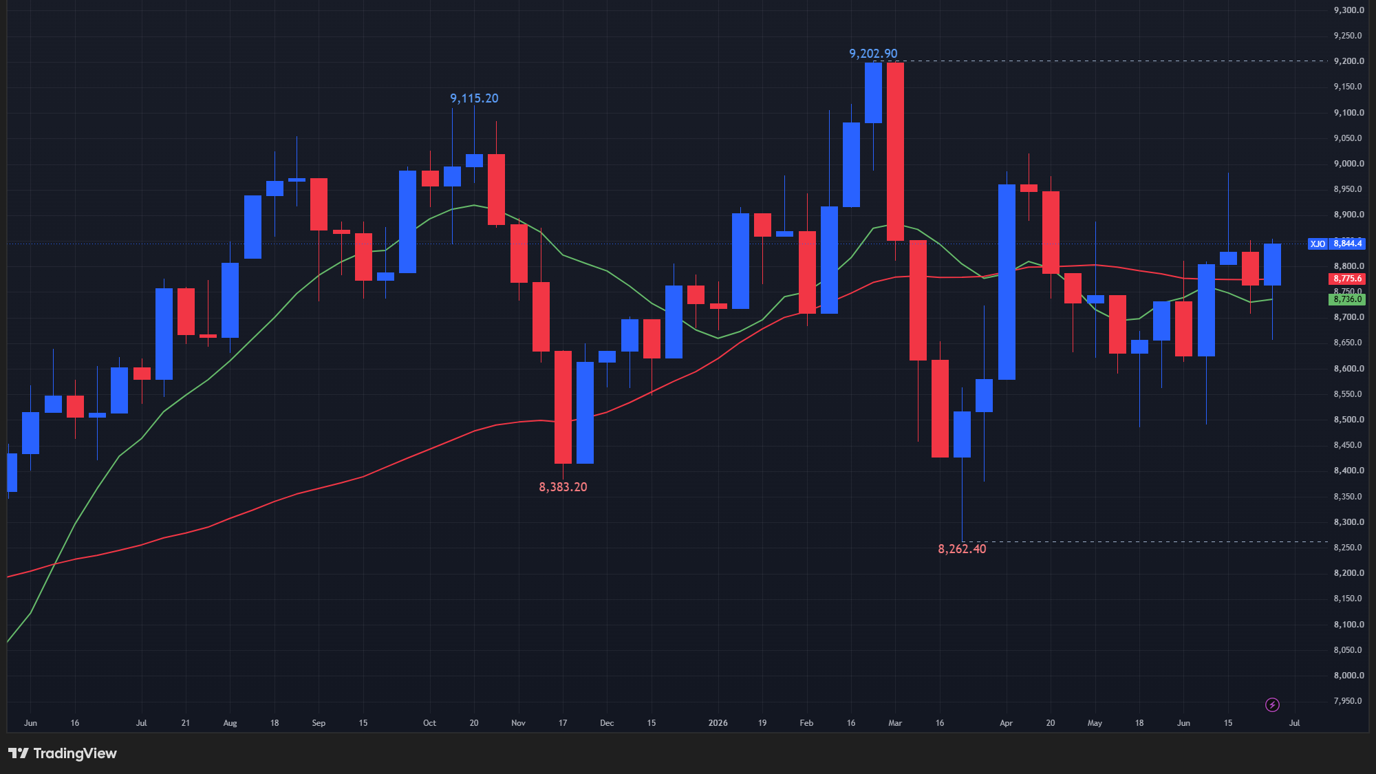 【ASX200指数の週足チャート】　
