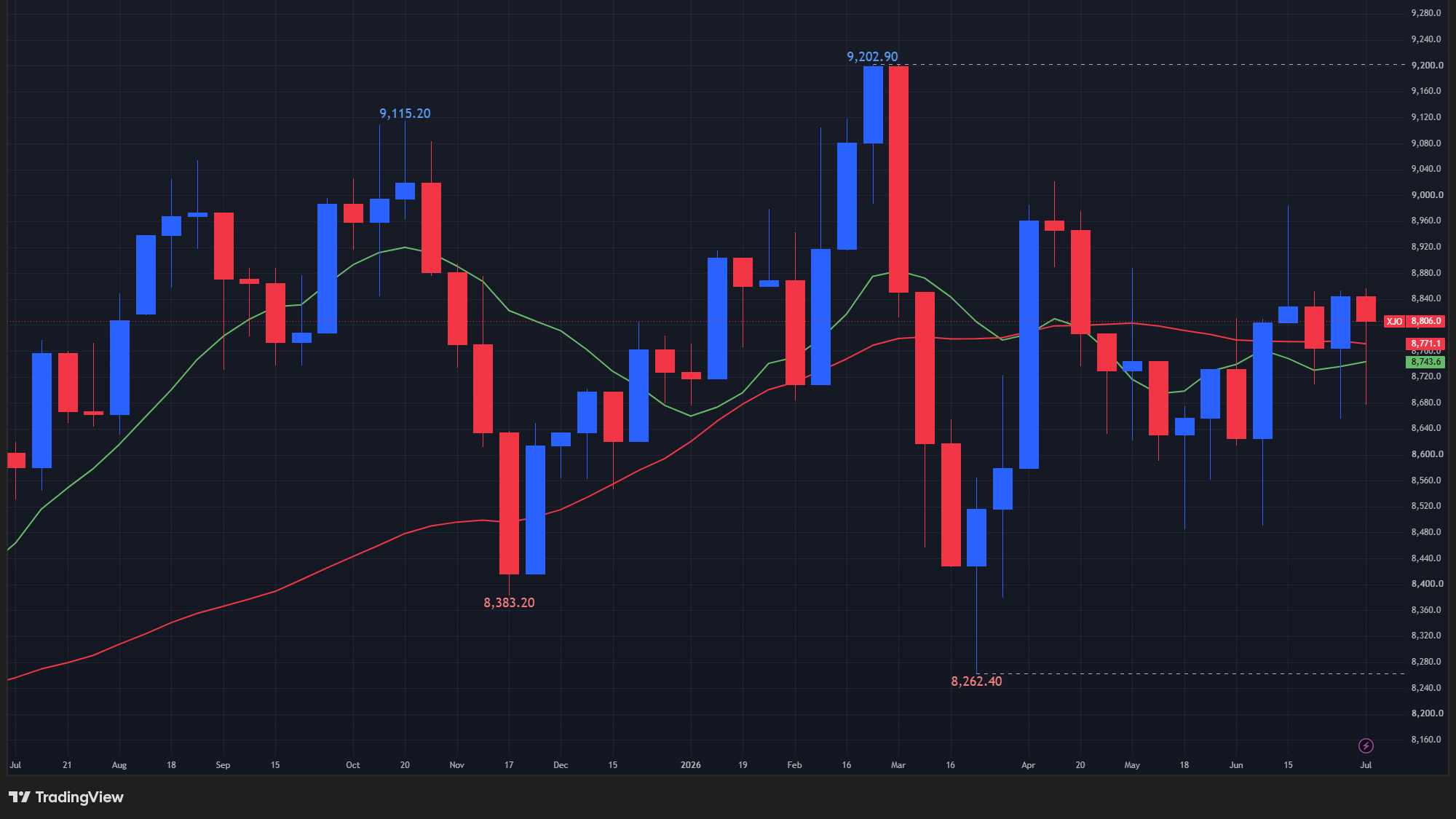 【ASX200指数の週足チャート】