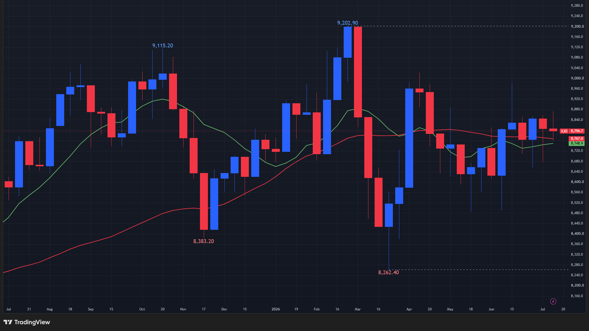【ASX200指数の週足チャート】
