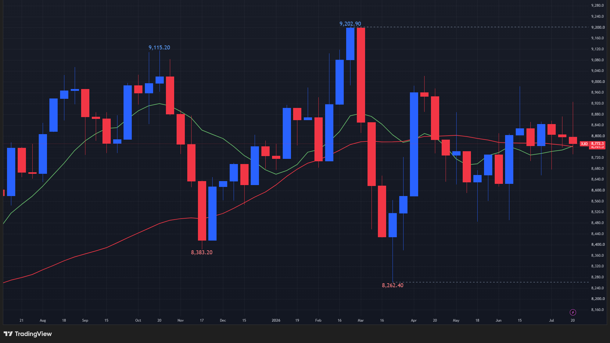 【ASX200指数の週足チャート】