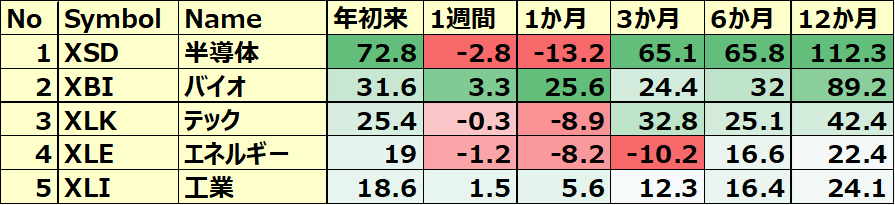 米国のセクターETF 年初来パフォーマンス BEST5