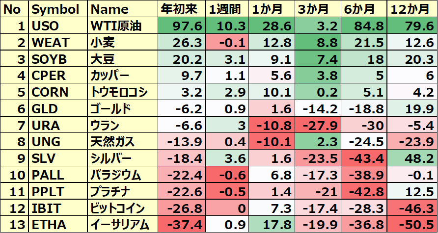 コモディティ＆暗号通貨 ETFのパフォーマンス