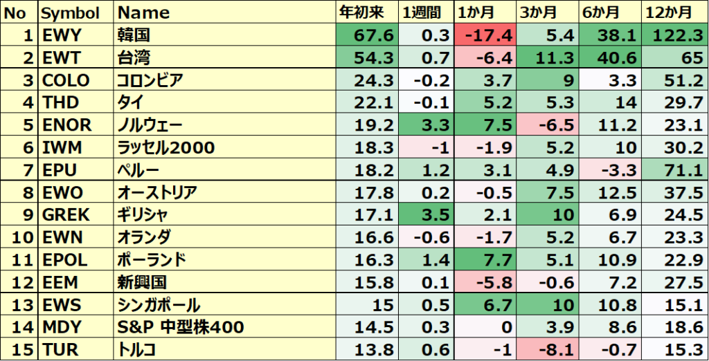 カントリーETFのパフォーマンス(一部ETNあり)１