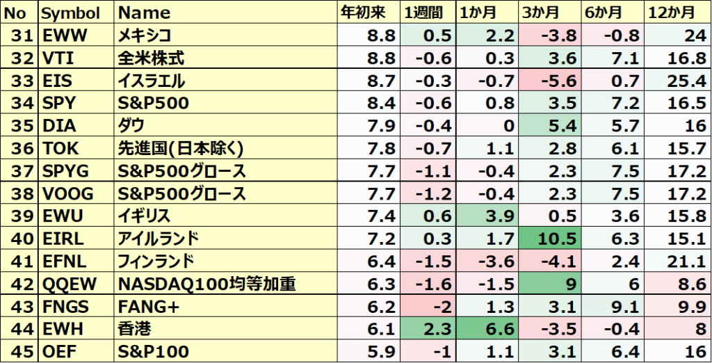 カントリーETFのパフォーマンス(一部ETNあり)３