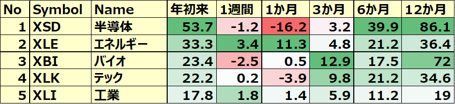 米国のセクターETF 年初来パフォーマンス BEST5