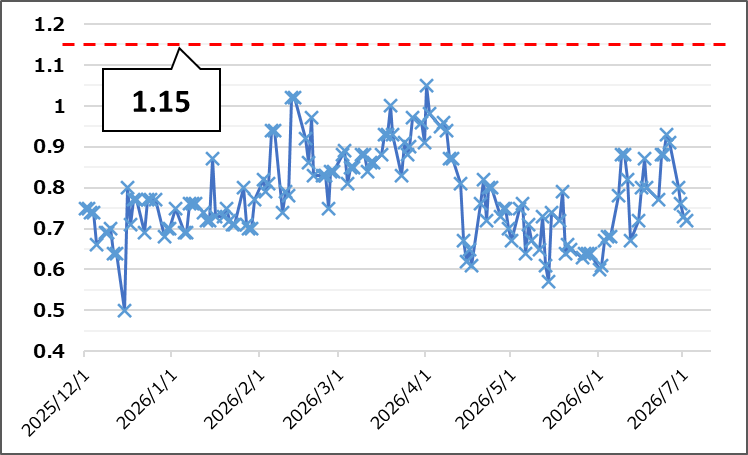 【Put Call Ratio(出典:IBD)】