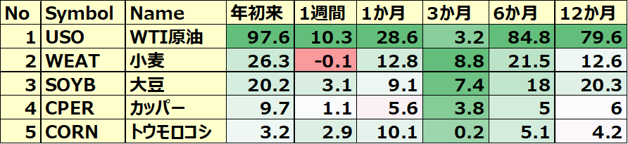 コモディティ&暗号通貨ETF 年初来パフォーマンス BEST5