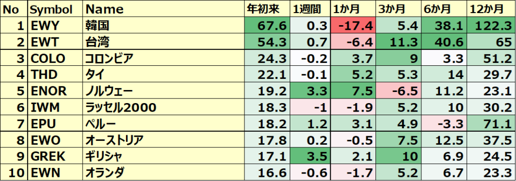 カントリーETF 年初来パフォーマンス BEST10