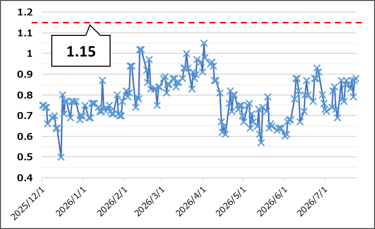【Put Call Ratio(出典:IBD)】