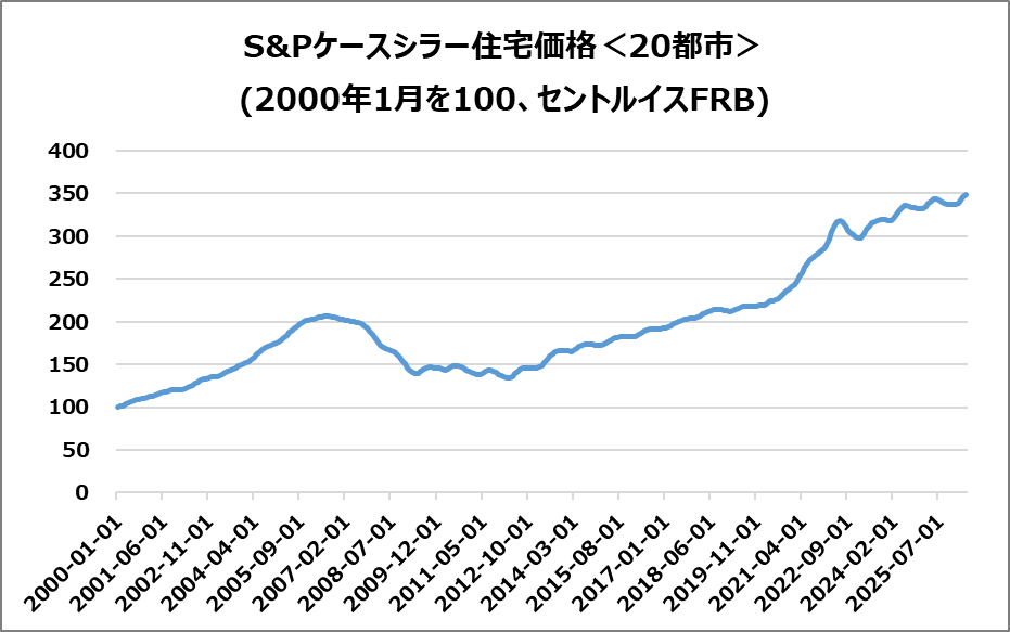 米・S&Pケースシラー住宅価格(20都市)