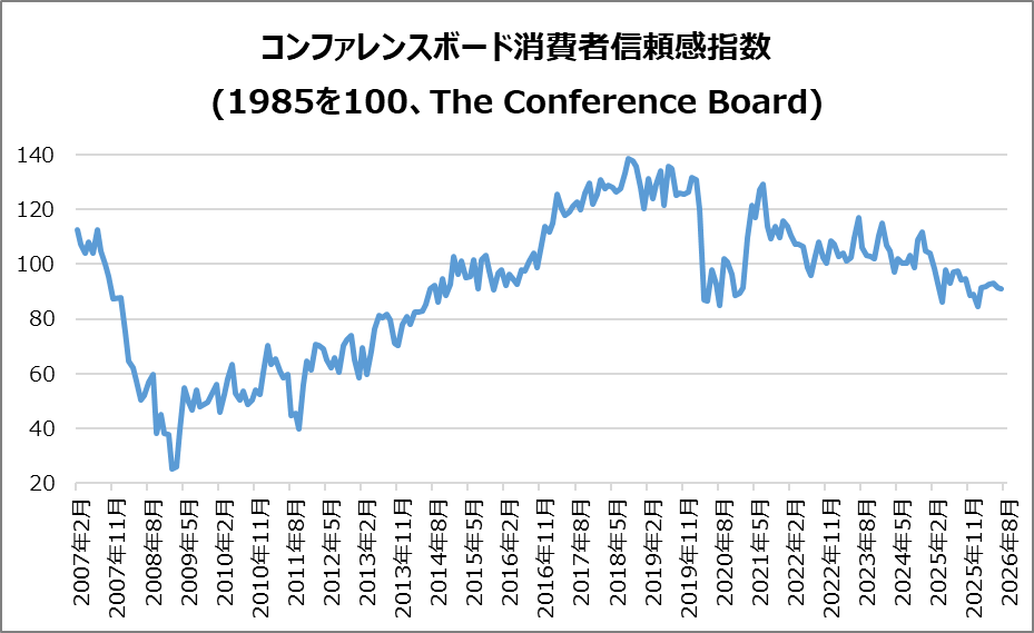 米・コンファレンスボード消費者信頼感指数