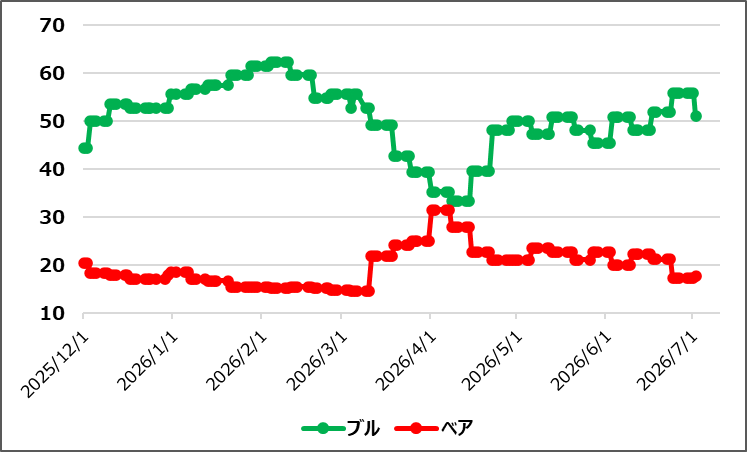 【ブルベア指数(出典:IBD)】