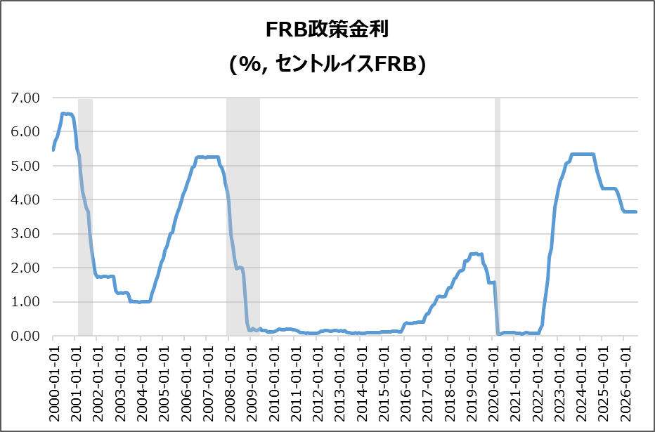 米・FRB政策金利
