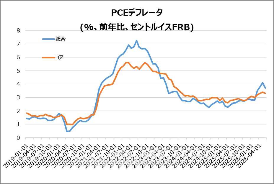 米・PCEデフレータ