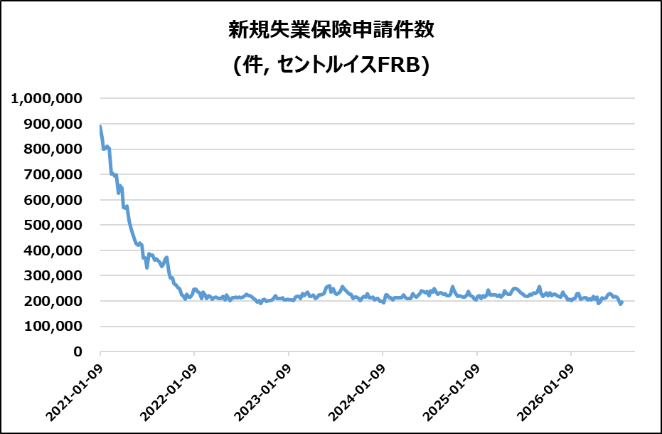 米・新規失業保険申請件数