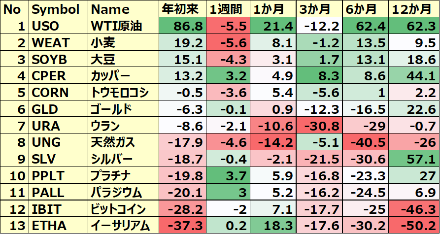 コモディティ＆暗号通貨 ETFのパフォーマンス