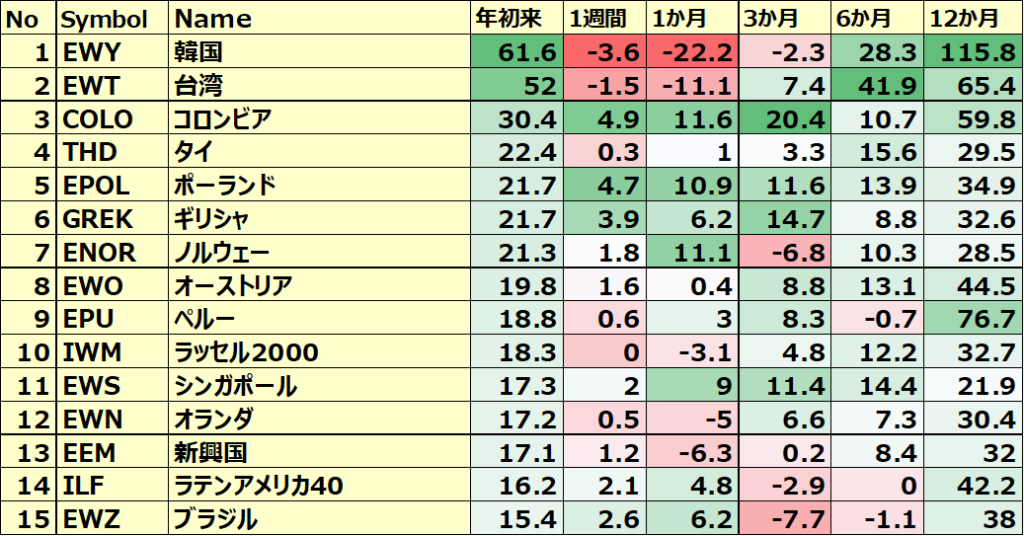 カントリーETFのパフォーマンス(一部ETNあり)１