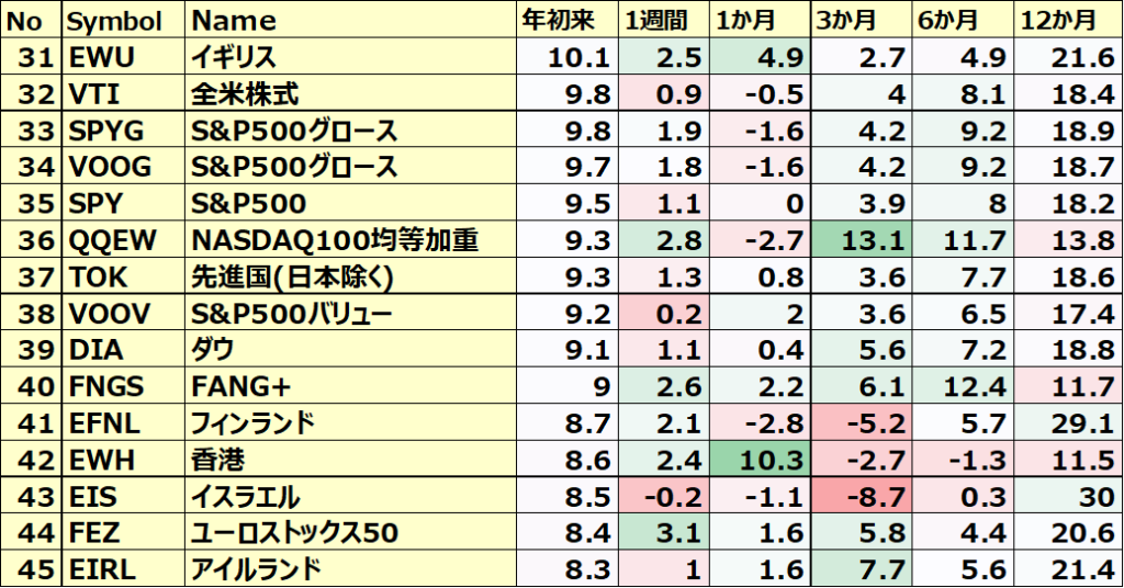 カントリーETFのパフォーマンス(一部ETNあり)３