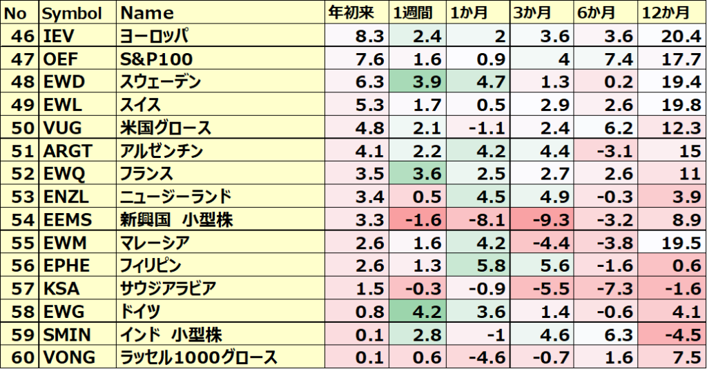 カントリーETFのパフォーマンス(一部ETNあり)４