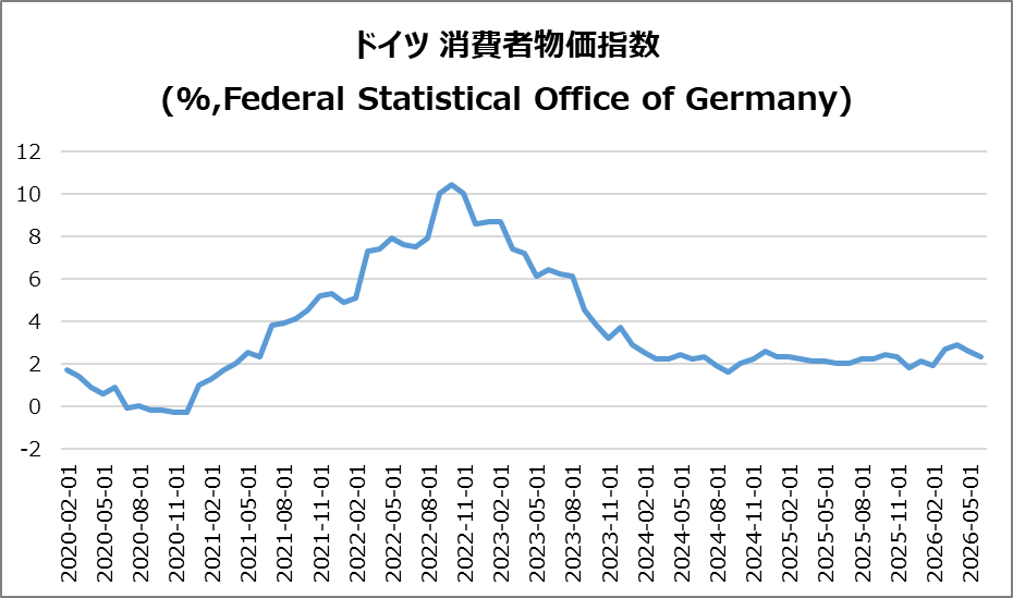 独・CPI(速報)