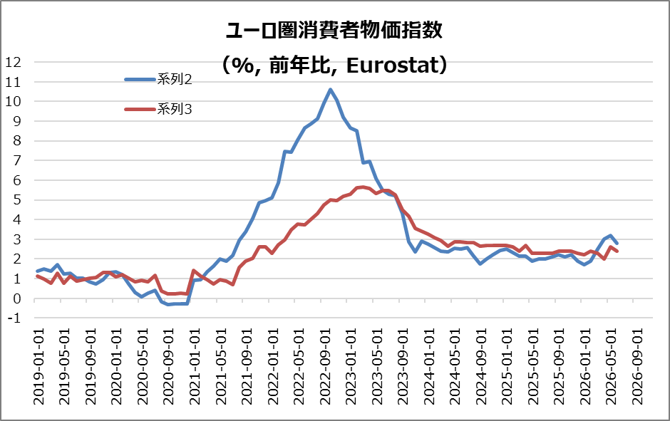 欧・ユーロ圏消費者物価指数(HICP)