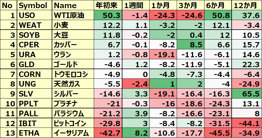 コモディティ＆暗号通貨 ETFのパフォーマンス