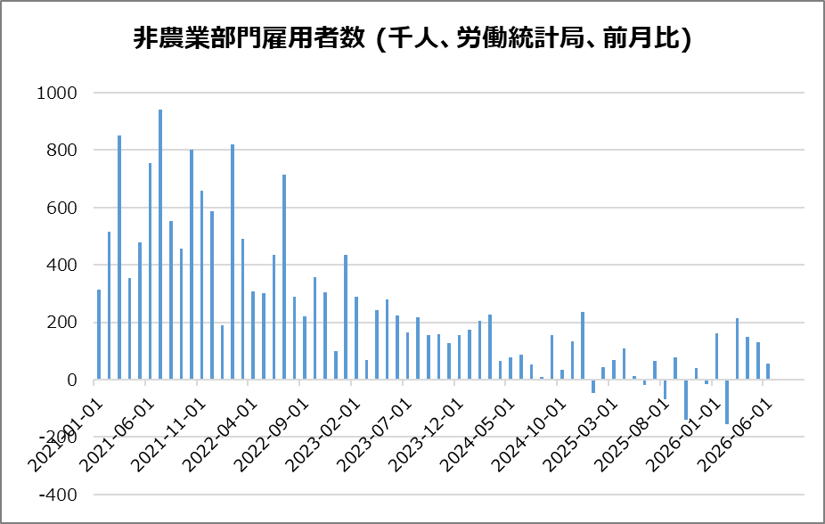 米・非農業部門雇用者数