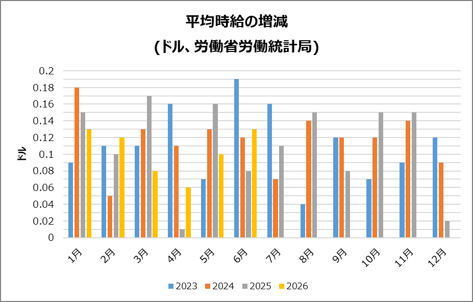 米・平均時給