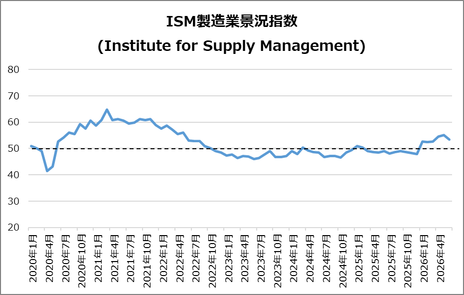 米・ISM製造業景気指数