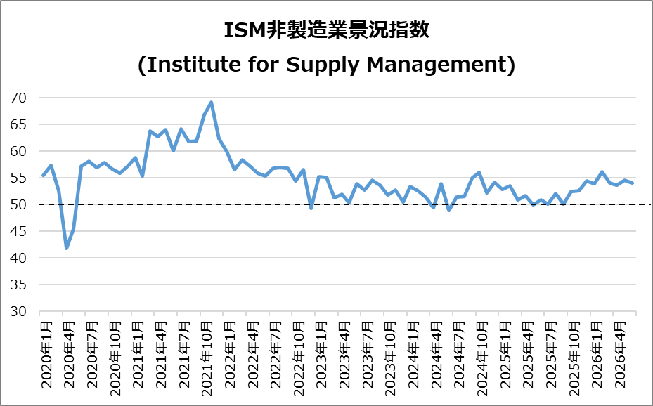 米・ISM非製造業景気指数