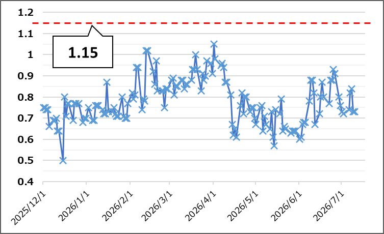 【Put Call Ratio(出典:IBD)】