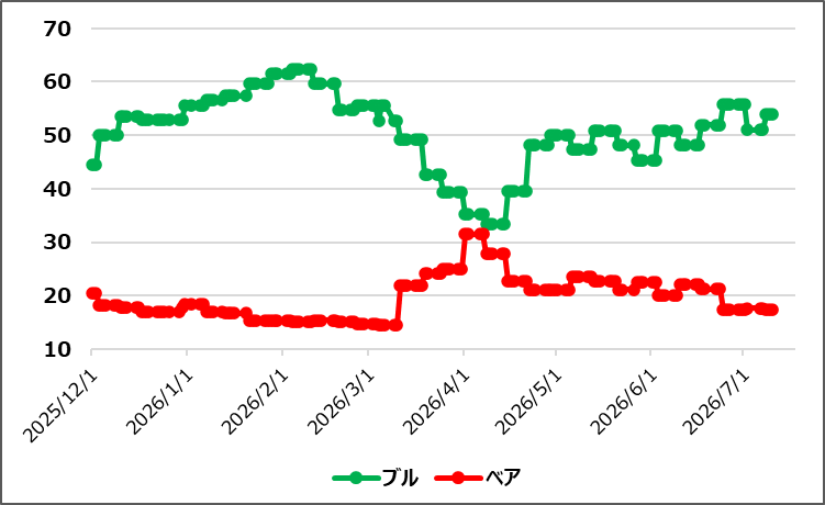 【ブルベア指数(出典:IBD)】