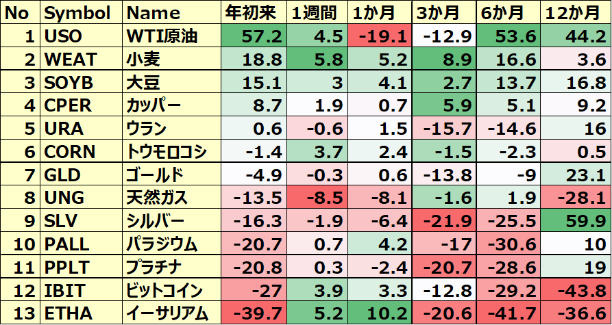 コモディティ＆暗号通貨 ETFのパフォーマンス