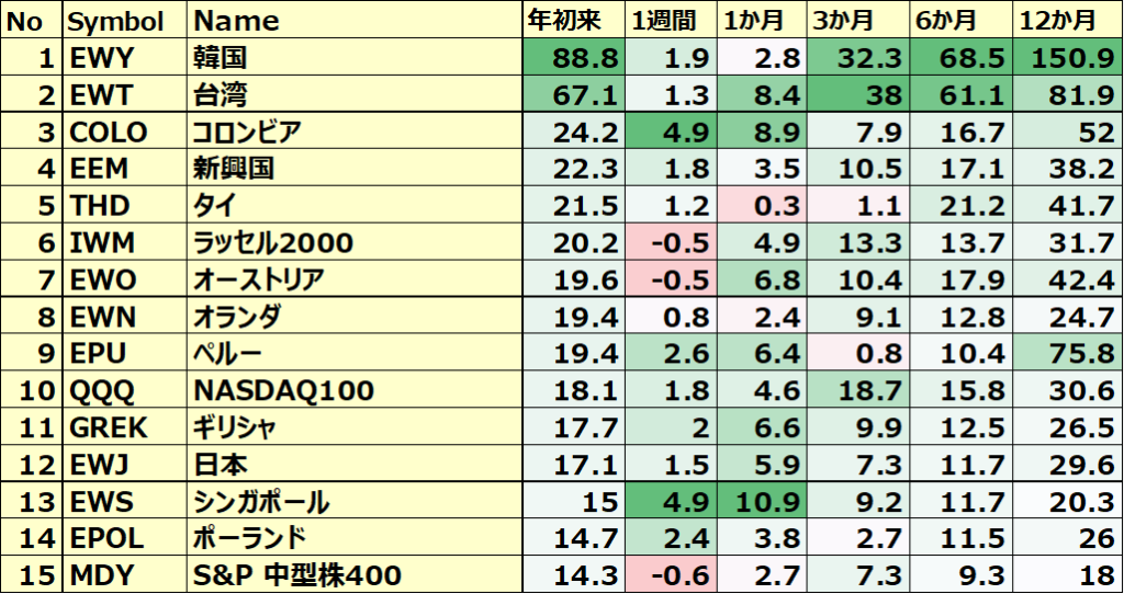 カントリーETFのパフォーマンス(一部ETNあり)1