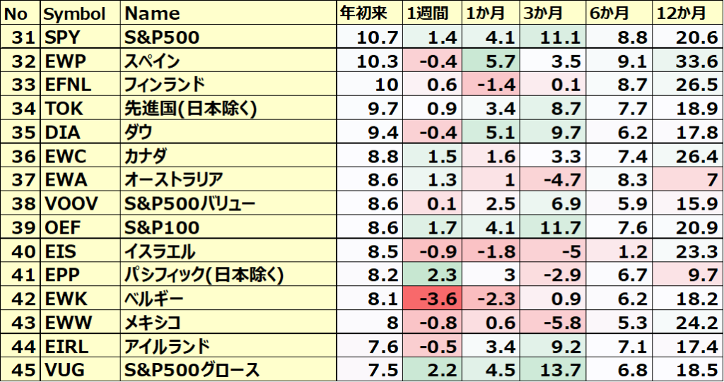 カントリーETFのパフォーマンス(一部ETNあり)3