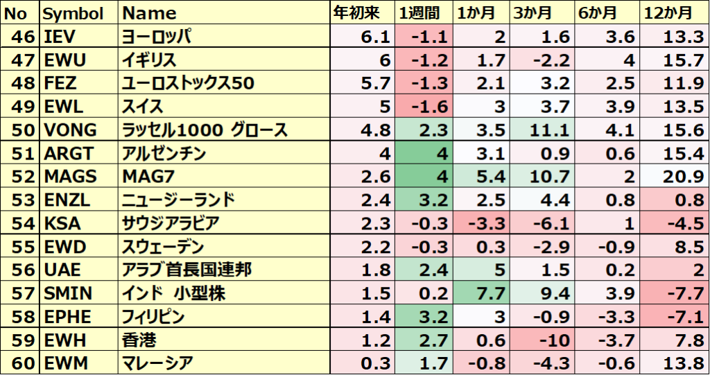 カントリーETFのパフォーマンス(一部ETNあり)4