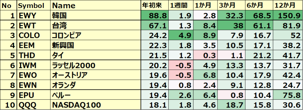 カントリーETF 年初来パフォーマンス BEST10