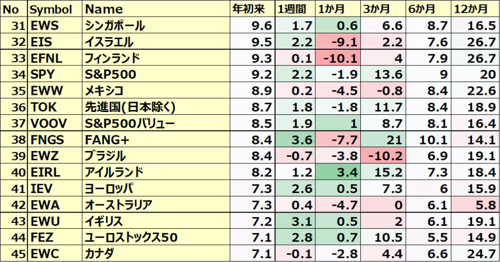 カントリーETFのパフォーマンス(一部ETNあり)３