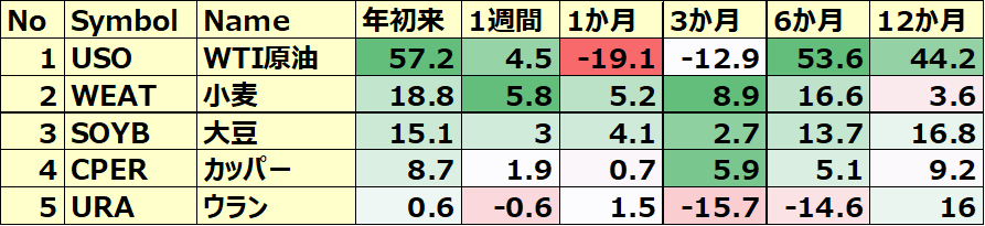 コモディティ＆暗号通貨ETF 年初来パフォーマンス BEST5