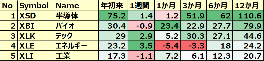 米国のセクターETF 年初来パフォーマンス BEST5