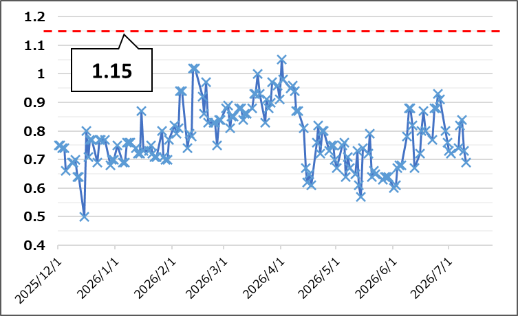 【Put Call Ratio(出典:IBD)】