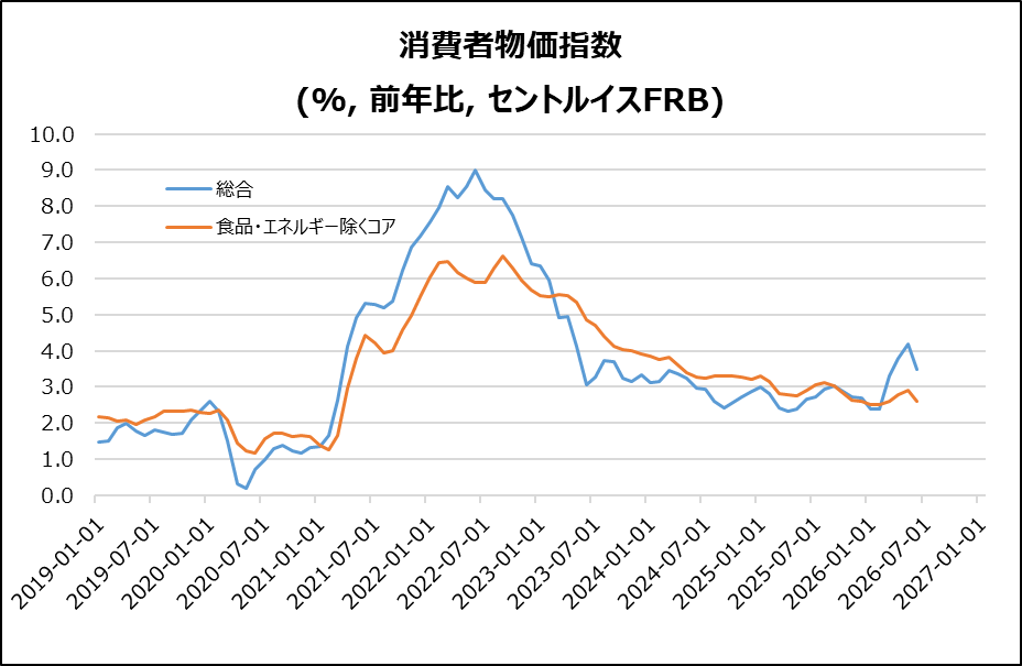米・CPI