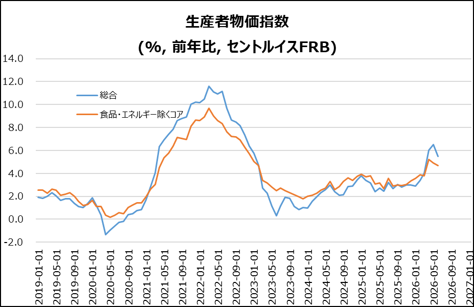 米・PPI
