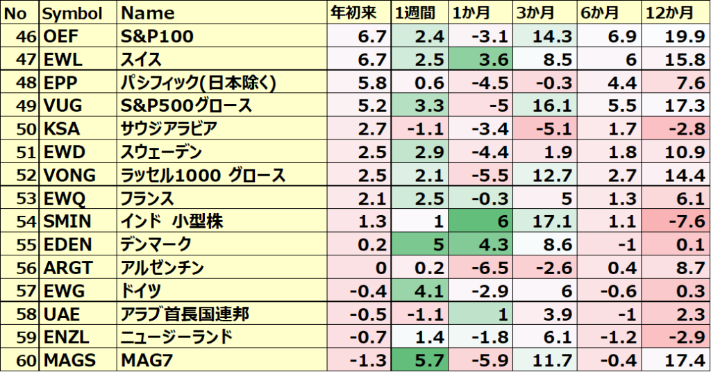 カントリーETFのパフォーマンス(一部ETNあり)４
