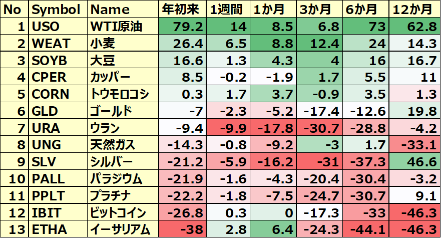 コモディティ＆暗号通貨 ETFのパフォーマンス