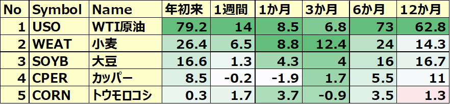 コモディティ&暗号通貨ETF 年初来パフォーマンス BEST5