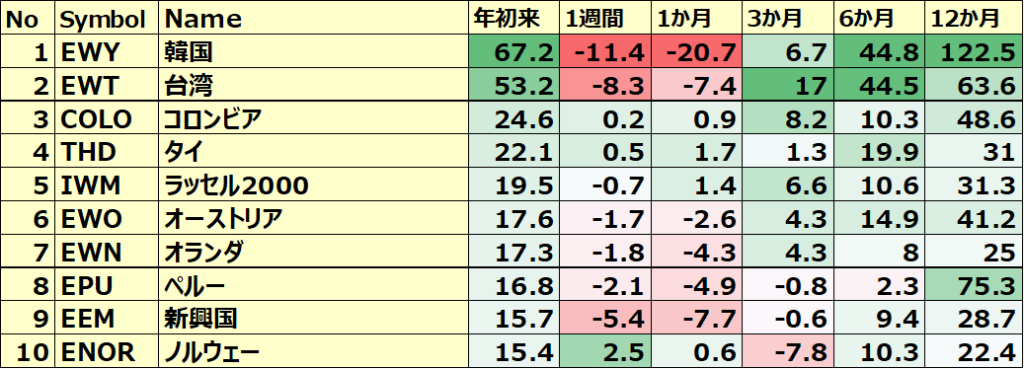 カントリーETF 年初来パフォーマンス BEST10
